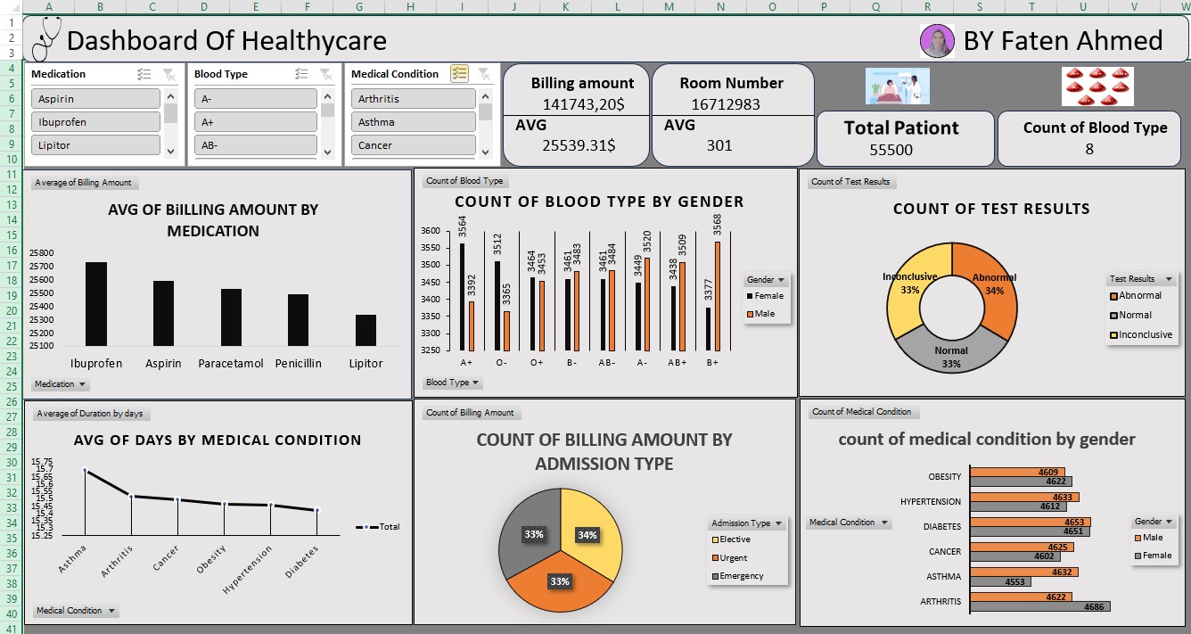 لوحة مؤشرات الرعاية الصحية (Excel)